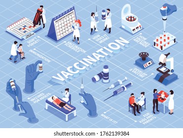 Isometric Vaccination Flowchart Composition With Images Of Medical Lab Equipment And Doctors With Patients And Schedule Vector Illustration