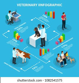 Isometric veterinary infographic concept with veterinarians treat different pets in vet clinic isolated vector illustration