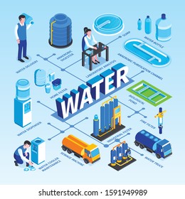 Isometric water purification technology flowchart with text captions junction points and images of people and industrial facilities vector illustration