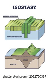 Isostasy As Geology Term For Gravitational Lithosphere And Asthenosphere Equilibrium Outline Diagram. Educational Crust, Mantle And Water Density Scheme For Theoretical Explanation Vector Illustration