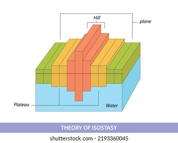 Isostasy, Lithosphere And Asthenosphere Equilibrium Diagram