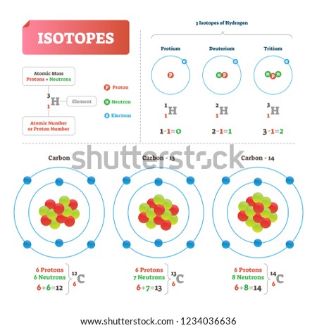 Isotope vector illustration. Labeled scheme with hydrogen particles. Explanation diagram with carbon protons and electrons. Variants of a particular chemical element which differ in neutron numbers.