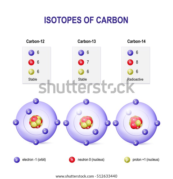 Isotopes of\
Carbon. Diagram Comparing carbon\
Atoms