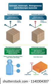 Isotropic, anistropic, homogeneous and orthotropic materials vector illustration. Labeled scheme with identical and different property values of glass, wood and composites. Mutually orthogonal example