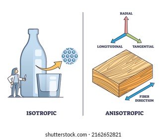 Isotropic vs anisotropic material substance properties outline diagram. Labeled educational matter radial, longitudinal, tangential and fiber direction characteristics explanation vector illustration.