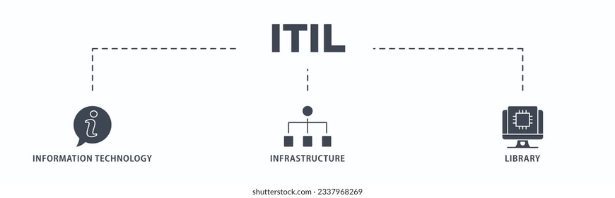 ITIL-Banner-Web-Icon Vektorgrafik-Konzept für IT-Infrastruktur-Bibliothek mit Symbol für Kodierung, elektronische, Computer, Netzwerk, Internet, Datenbank und Zahnräder