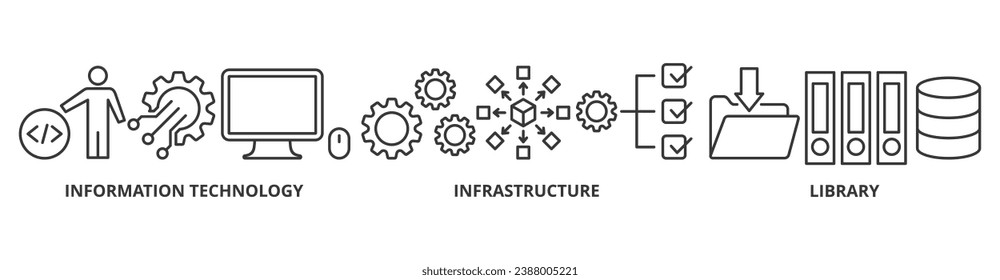 Banner de ITIL concepto de ilustración vectorial de icono web para biblioteca de infraestructura de tecnología de la información con icono de codificación, electrónica, informática, red, Internet, base de datos y engranajes