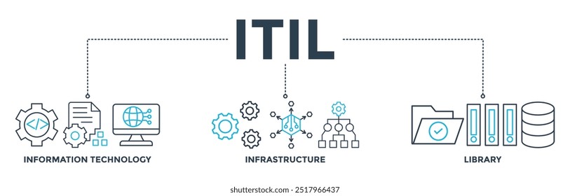 ITIL banner web icon vector illustration concept for information technology infrastructure library with icon of coding, electronic, computer, network, internet, database, and gears
