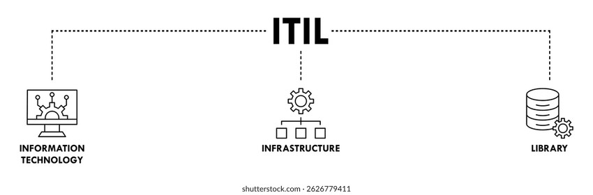 ITIL banner web icon vetor illustration concept for information technology infrastructure library with icon of coding, electronic, computer, network, internet, database, and gears (ITIL: conceito de ilustração vetorial para a infraestrutura da tecnologia da informação com ícone de codificação, eletrônico, computador, rede, internet, banco de dados e engrenagens)