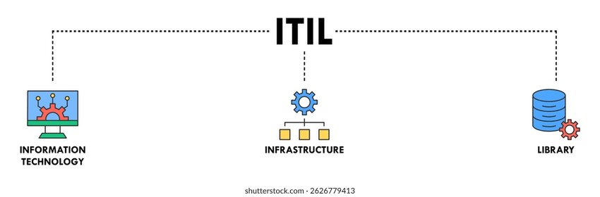 ITIL-Banner-Web-Symbol, Vektorgrafik-Konzept für Informationstechnologie-Infrastrukturbibliothek mit Symbol für Codierung, Elektronik, Computer, Netzwerk, Internet, Datenbank und Zahnräder