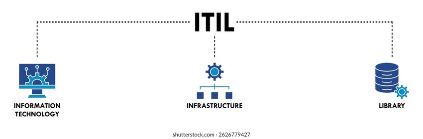 ITIL banner web icon vector illustration concept for information technology infrastructure library with icon of coding, electronic, computer, network, internet, database, and gears