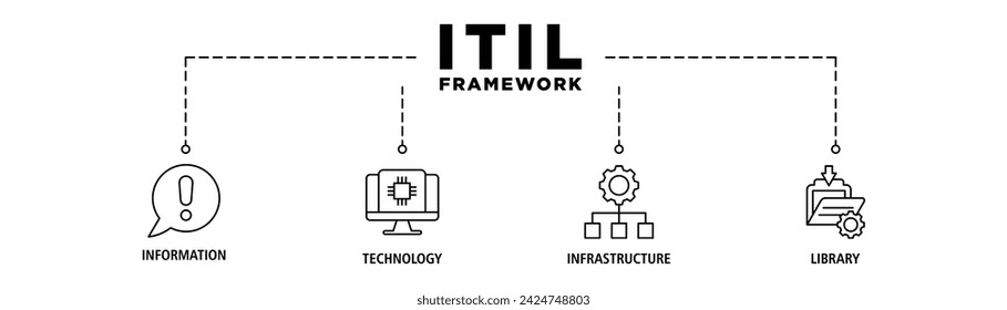 ITIL FRAMEWORK banner web icon vector illustration concept for information, technology infrastructure and library with icon of coding, electronic, computer, network, internet, database, and gears