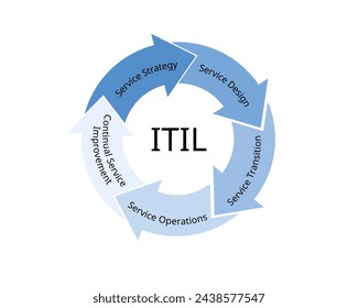 ITIL the framework of IT Service Management for IT Infrastructure Library