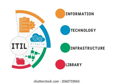 ITIL - Information Technology Infrastructure Library acronym. business concept background. Vector illustration for website banner, marketing materials, business presentation, online advertising