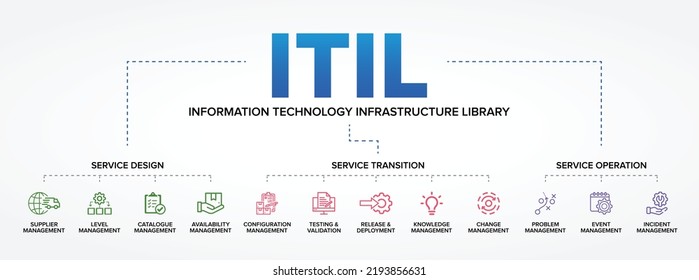 Itil Information Technology Infrastructure Library Concept Stock Vector ...