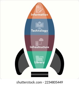 ITIL - Information technology Infrastructure Library acronym. Infographic template with icons for web banners, landing pages, and flyers design.