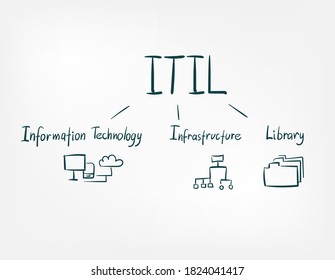 ITIL Information Technology Infrustructure Library Doodle Vector Concept Isolated Sign