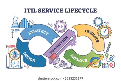 ITIL Service Lifecycle muestra etapas interconectadas, Estrategia, Diseño, Transición, Operar, Mejorar, utilizando flechas e iconos. Esquema del diagrama