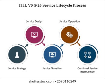 ITIL V3 Service lifecycle process. Infographic template with icons and description placeholder