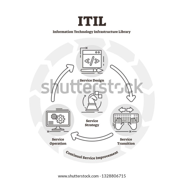 Itilのベクターイラスト フラットなitインフラストラクチャライブラリの説明スキーム サービス設計 移行 運用 戦略のコンセプトのシンボル ビジネスを支援するためのプロセス管理サービスの 連携 のベクター画像素材 ロイヤリティフリー