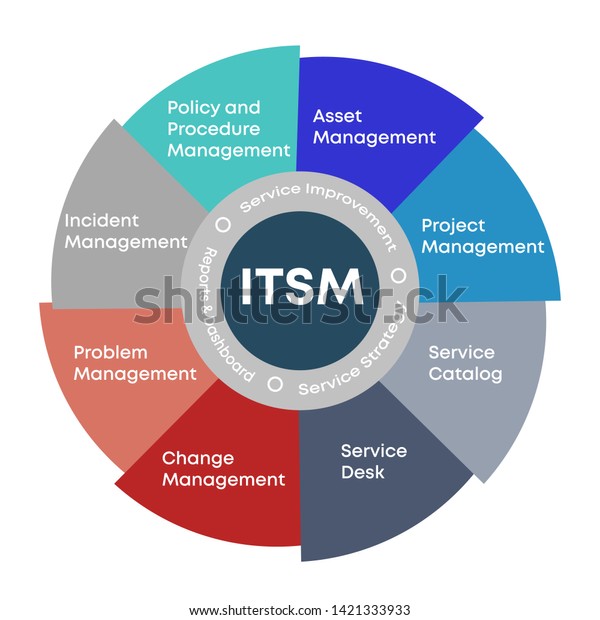 Itsm Information Technology Service Management Service Stock Vector Royalty Free 1421333933