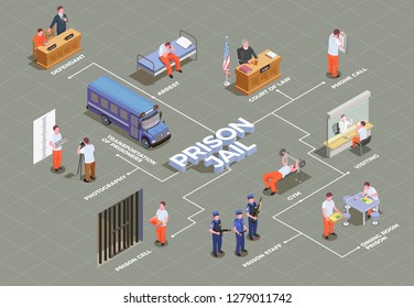 Jail isometric flowchart with suspect arrest transportation prison cell inmates canteen gym guard trial lawyer vector illustration