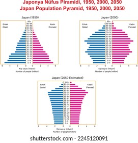 Pirámide de población del Japón, 1950, 2000, 2050