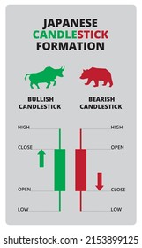 Japanese candlestick chat pattern. Japanese candlestick  formation. Bullish and bearish icon. Chart pattern design.