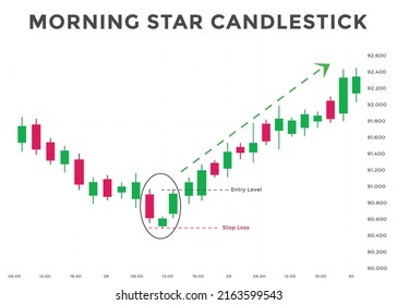 Japanese candlesticks pattern Morning star. Bullish Candlestick chart pattern for forex, stock, cryptocurrency etc. Trading signal Candlestick patterns. stock market analysis, forex analysis chart pat