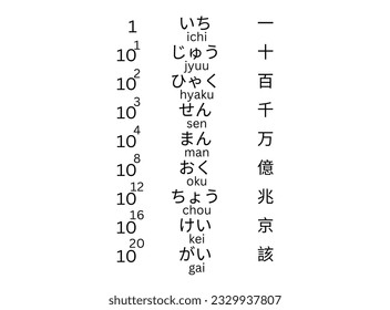 Japanese number, translated to one, ten, hundred, thousand, hundread thousand , and etc.