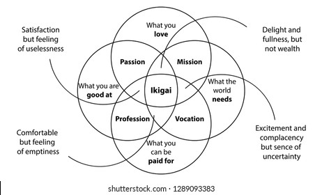 Japanese secret of happiness. Ikigai diagram design