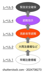 Japan's disaster warning level in 2021. Translation: level. Early warning information. Heavy rain warning. Evacuation for the elderly. Evacuation instructions. Emergency safety assurance.