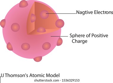 Jj Thomson's Atomic Model Vector