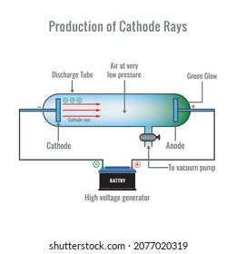 J.J. Thomson's experiments with cathode ray tubes showed that all atoms contain tiny negatively charged subatomic particles or electrons. Cathode ray tube (CRT). Discovery of electron. 