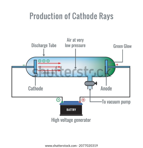J.J.
Thomson's experiments with cathode ray tubes showed that all atoms
contain tiny negatively charged subatomic particles or electrons.
Cathode ray tube (CRT). Discovery of electron.
