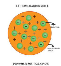 J.J.Thomson atomic model, plum pudding, 1897,atomic model vector