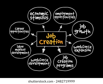 Creación de empleo - proceso de generación de nuevas oportunidades de empleo dentro de una economía, fondo de concepto de texto de mapa mental
