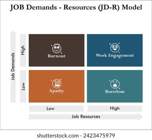 Job Demands - Resources (JD-R) Model. Matrix Infographic template with icons