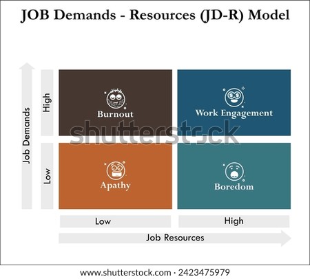 Job Demands - Resources (JD-R) Model. Matrix Infographic template with icons