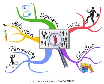 Job searching factors as colorful diagram. Important and required abilities are introduced on the branches