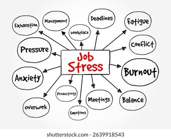 Job Stress is psychological stress related to one's job, text concept mind map