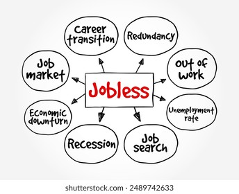 Jobless - having no job, mind map text concept background