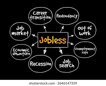 Sem emprego - sem trabalho, plano de fundo do conceito de texto do mapa mental