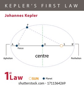 Johannes Kepler KEPLER’S FIRST LAW