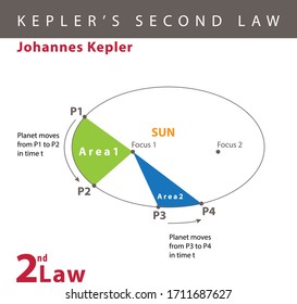 Johannes Kepler Kepler’s second law