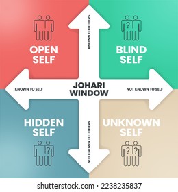 La plantilla de infografía Johari Window vectorial de banner con iconos tiene auto abierto, yo ciego, yo oculto y no se conoce a sí mismo para analizar y mejorar la autoconciencia. Concepto conocido y no conocido. Diagrama de matriz