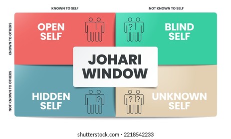 Johari Window is a technique for improving self-awareness within an individual. It helps in understanding your relationship with yourself and others. The vector illustration has four matrix windows. 