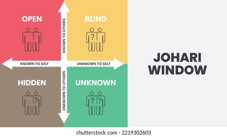 Johari Window is a technique for improving self-awareness within an individual. It helps in understanding your relationship with yourself and others. The vector illustration has four matrix windows. 