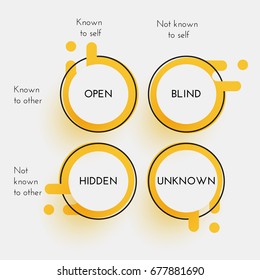 Johari Window - Technique Used To Help People Better Understand Their Relationship With Themselves And Others. Psychology Concept.