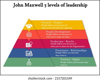 Los cinco niveles de liderazgo de John Maxwell con iconos y marcador de posición de descripción en una plantilla Infografía